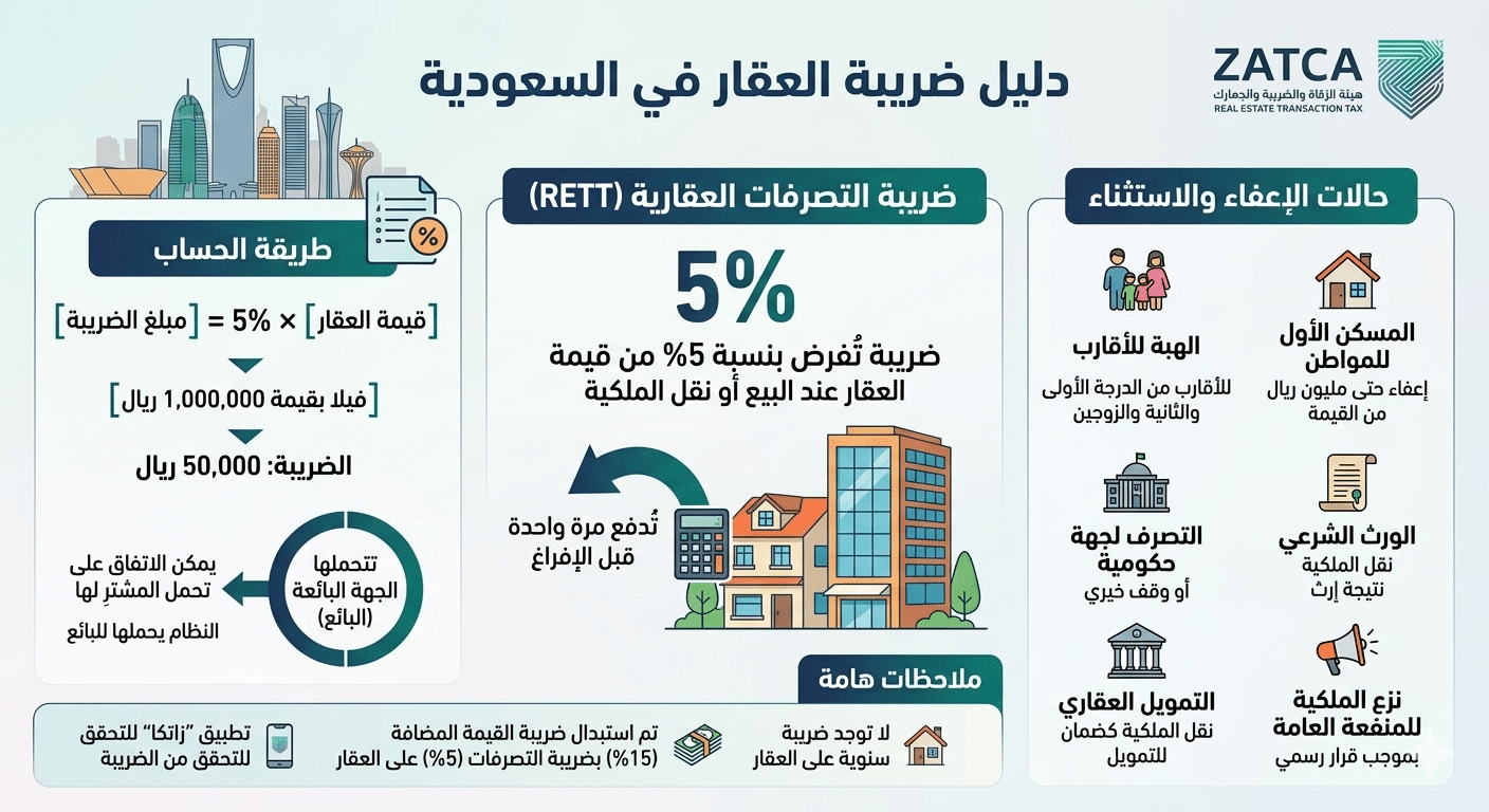 كم ضريبة العقار في السعودية