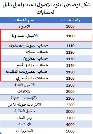 الأصول الثابتة والمتداولة - انواع الاصول بالأمثلة 2026 1 بنود_الاصول_المتداولة_في_دليل_الحسابات